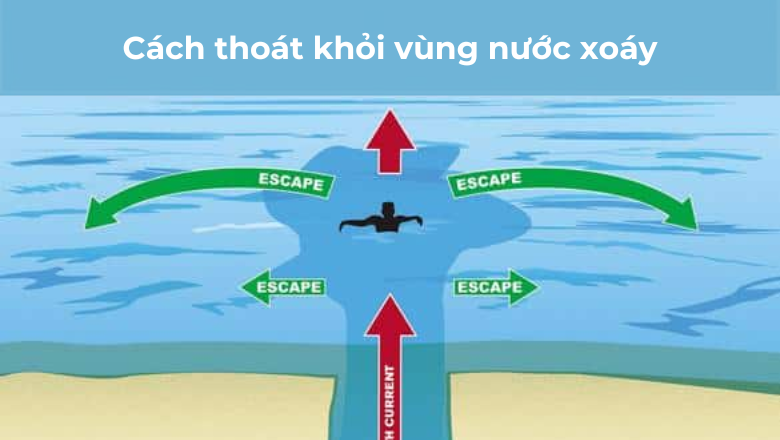 Cách thoát khỏi vùng nước xoáy