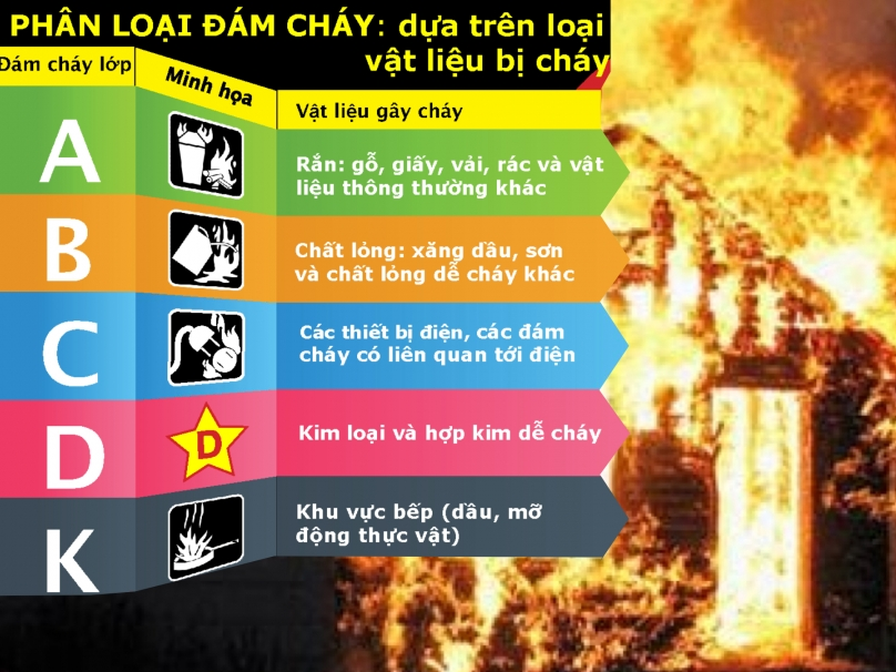 Nhận biết loại đám cháy